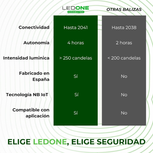 Baliza de Emergencia Conectada con Geolocalización Inteligente